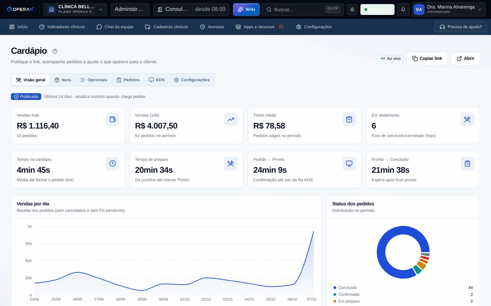 Cardápio digital com vendas do dia, ticket médio, tempo de preparo e status dos pedidos